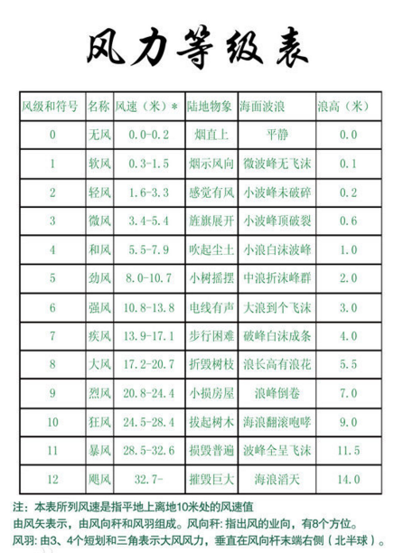 风力等级表